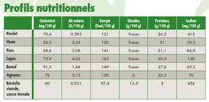 Matières grasses et additifs