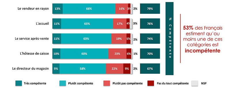 Les Français dans la peau des commerçants