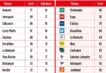 Classement des enseignes spécialisées