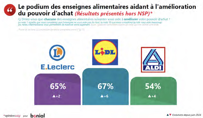 Lidl et Action au cœur du pouvoir d’achat