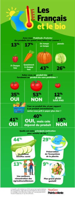 Infographie: Les Francais et le Bio