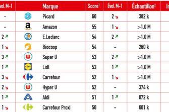 L'expérience client des GMS selon différents critères