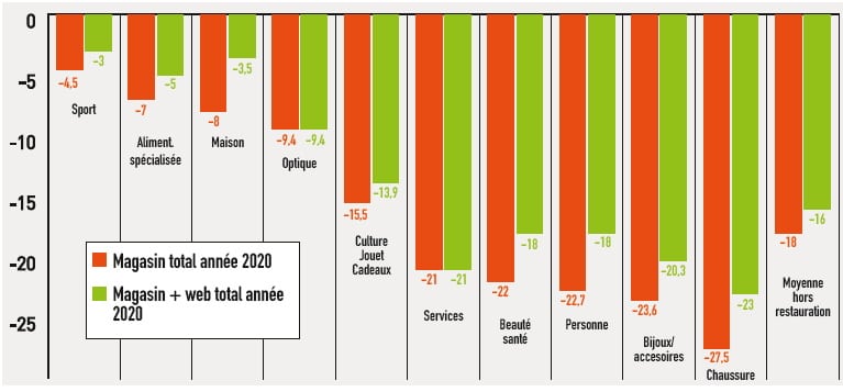 Évolution comparée annuelle de l’activité des ventes en magasins et des ventes cumulées magasins + internet des enseignes (cumul annuel 2020 vs 2019 en %). Source : Panel Procos