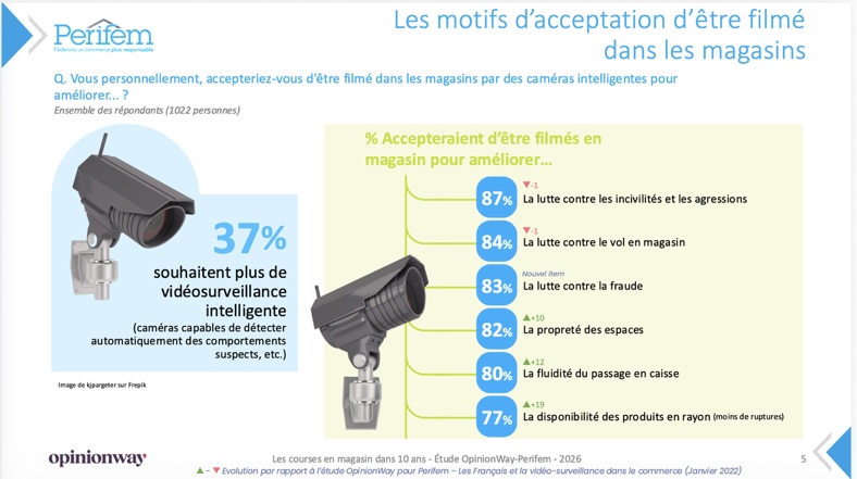 Sécurité en magasin : les Français favorables à la vidéosurveillance