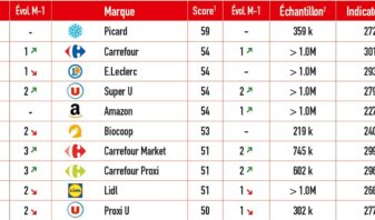 Carrefour est le grand gagnant du baromère GSA de février
