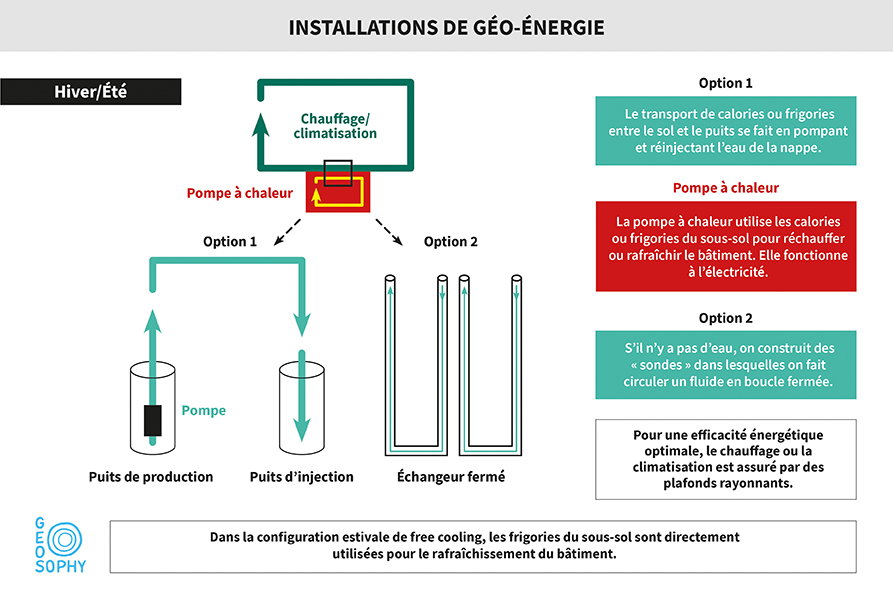 Quand l’énérgie des sous sols intéresse les enseignes